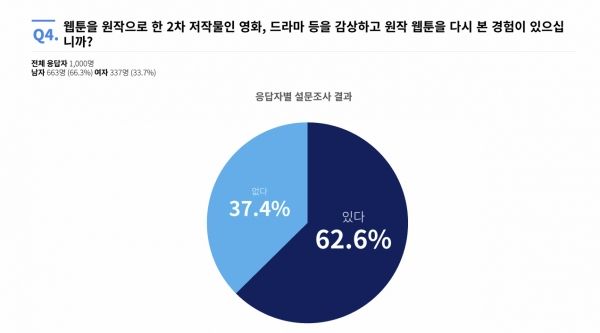 2차 저작물(영화, 드라마) 이용후 웹툰 구매 의사 설문 (제공=크라토스)