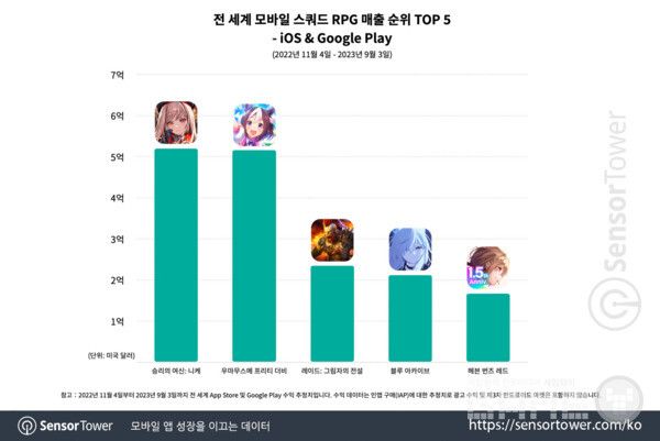 스쿼드 RPG 매출 순위 /센서타워