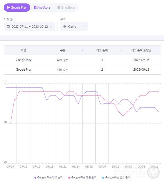 세나 키우기 매출 및 인기순위 변동 추이 /모바일인덱스
