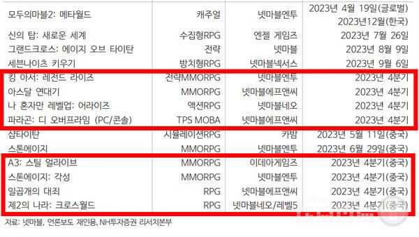 넷마블 4분기 라인업 /NH증권