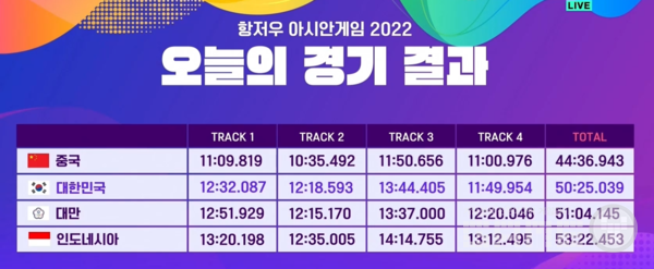 종합 기록으로 중국이 1위, 한국이 2위, 대만이 3위를 차지했다&nbsp;/ 출처 아프리카 tv vod