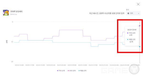 애플 인기 2위, 매출 12위 /모바일인덱스