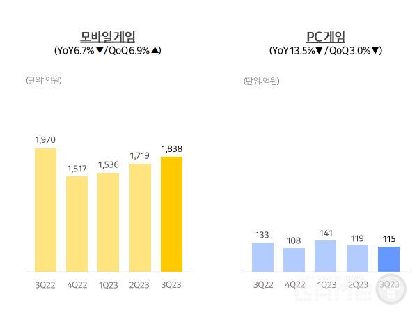 카카오게임즈 3분기 실적 /IR보고서