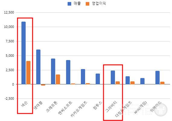 게임사 3분기 예상 실적 /게임와이 편집