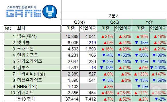 게임사 3분기 예상 실적 /게임와이 편집