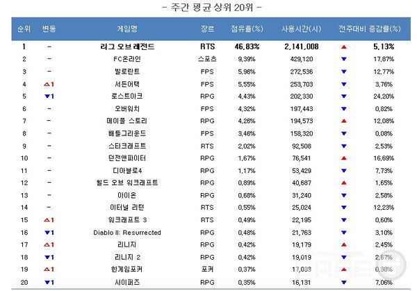 11월 4주차 주간게임동향 /게임 트릭스