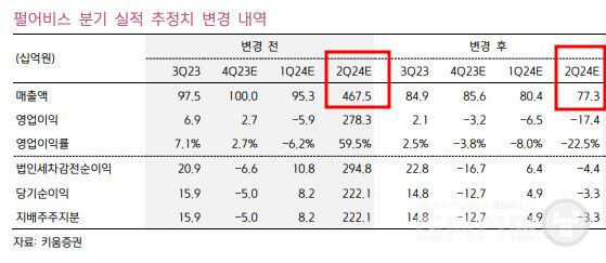 리포트 예상 매출액으로 추정 가능한 붉은사막 매출 /키움