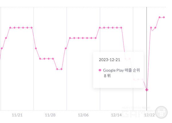 오딘, 구글 매출 순위 /모바일인덱스
