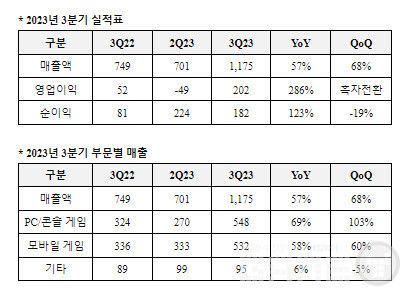 3분기 실적 /네오위즈