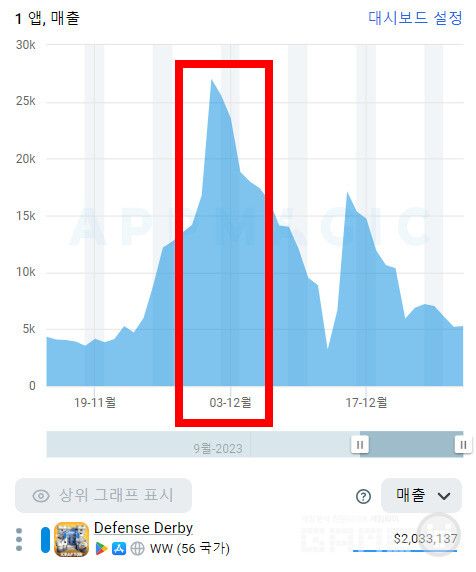 이 광고 덕분에 디펜스 더비의 광고도 5배가 뛰었다 /앱매직(appmagic.rocks)