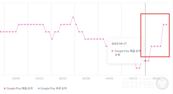 리니지W 구글 매출 순위 /모바일인덱스