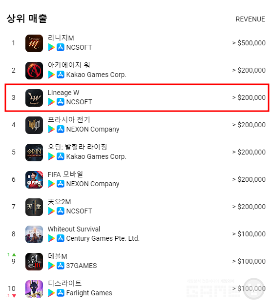 리니지W 애플구글 합산 매출 /앱매직(Appmagic.rocks)