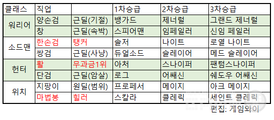 나이트 크로우 직업 정리