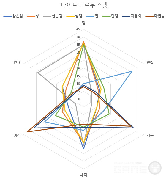 직업별 스탯 구성 /편집=게임와이