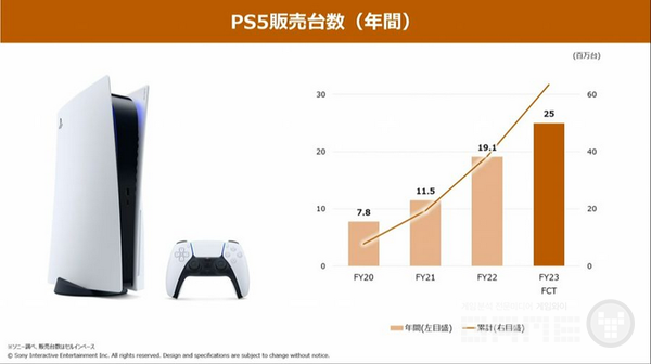 플레이스테이션 5 연간 판매 그래프 / 소니