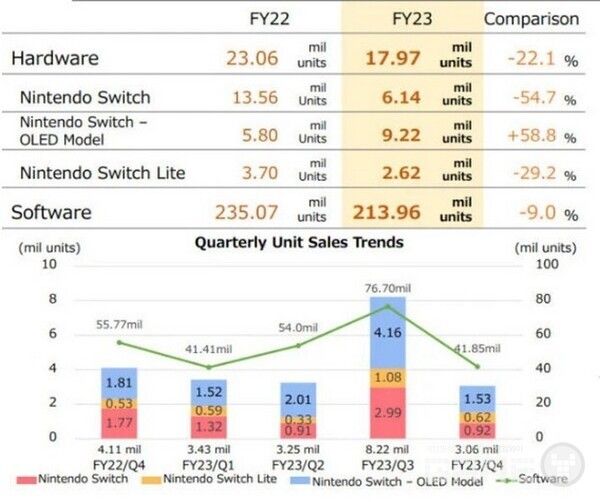 스위치의 판매량은 하락세를 기록했다 / 닌텐도