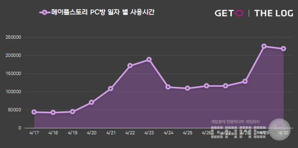 메이플 스토리 순위가 크게 올랐다