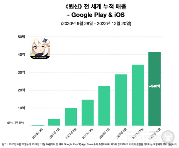 출시부터 지금까지 가파른 성장을 하며 5조원이라는 매출을 달성했다 / 센서타워 제공