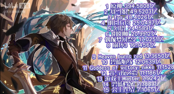 게임 매출 순위에서 서브컬처 장르의 인지도와 시장이 얼마나 커진이 확인할 수 있다 / 출처 비리비리