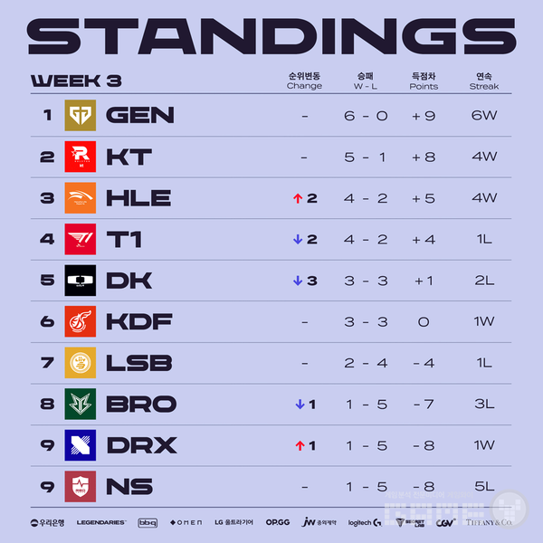 2023 LCK 서머 팀 순위 /LCK