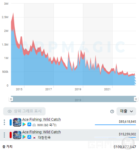 낚시의 신 9년간의 누적 예상 매출 8561달러 /앱매직(appmagic.rocks)