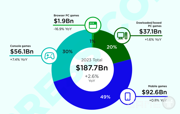 2023년 글로벌 게임 업계 규모 /뉴주