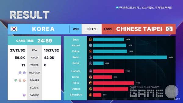 1세트의 경우 사실상 룰러가 지배했다고 말할 수 있을 정도&nbsp;/ 출처 KeSPA 공식 유튜브
