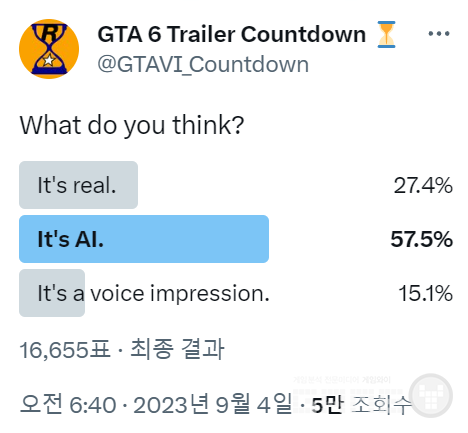 GTA6 음성 진위 논란 투표&nbsp;
