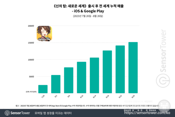 신의탑:&nbsp; 새로운 세계 누적 매출 /센서타워
