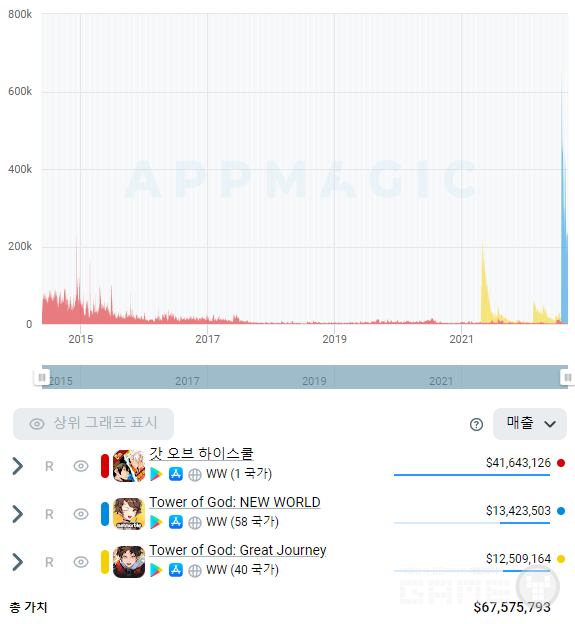웹툰 IP 게임 누적 매출 비교 /앱매직(appmagic.rocks)