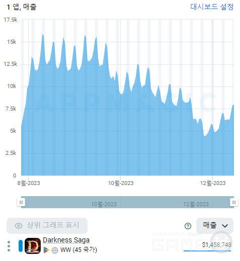 다크니스 사가 예상 매출