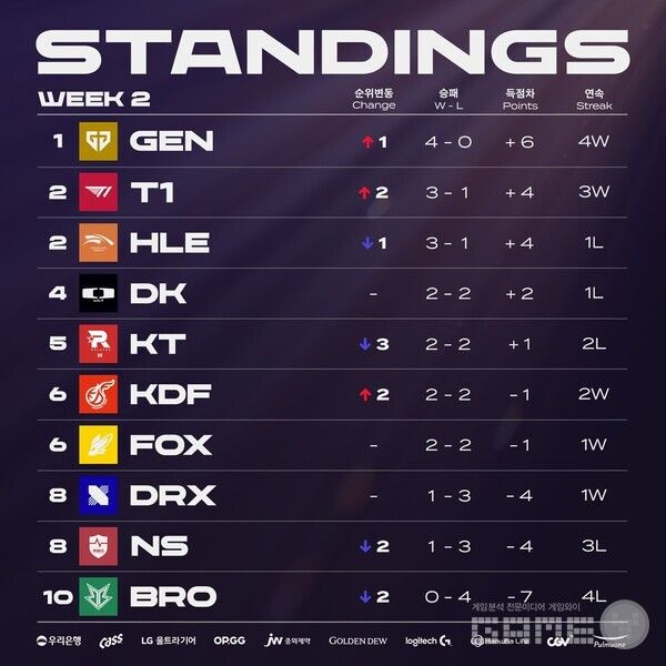 2024 LCK 스프링 2주 차 팀 순위 /LCK