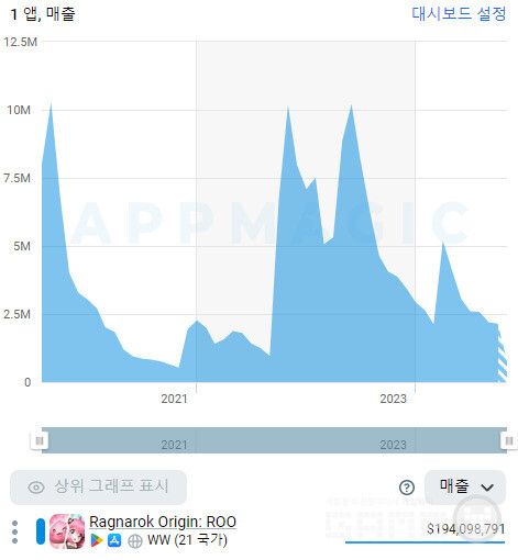 라그나로크 오리진 예상 매출 그래프 /앱매직(appmagic.rocks)