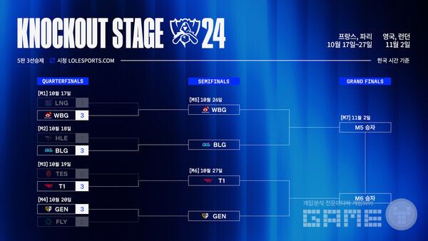 2024 LoL 월드 챔피언십 녹아웃 스테이지 진행 /라이엇 게임즈 이스포츠
