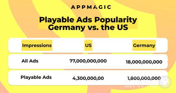 독일과 미국의 플레이어블 광고 인기도&nbsp;/앱매직(appmagic.rocks)