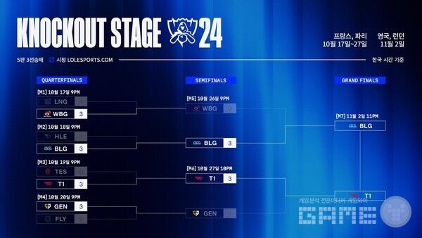 &nbsp;2024 LoL 월드 챔피언십 녹아웃 스테이지 진행 상황 /라이엇 게임즈 이스포츠