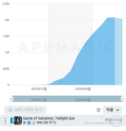 우상향 그래프를 보여주고 있는&nbsp;드림플러스 게임즈의 뱀파이어 게임 트와일라잇 선(Game of Vampires. Twilight Sun)