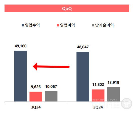 직전 분기(2024년 2분기)와 대비하면 매출은 2.3% 늘었다.&nbsp;