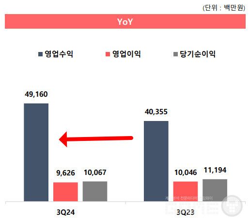 024년 3분기 매출은 491억원으로 전년 같은 기간(2023년 3분기) 대비 21.8% 증가했다.&nbsp;