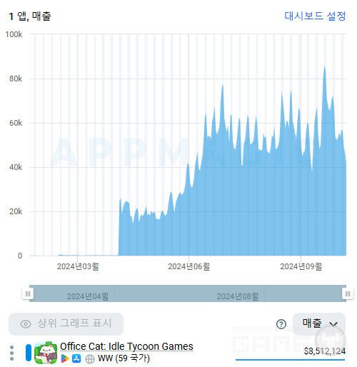 고양이 오피스 예상 매출 추이 /앱매직
