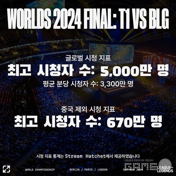 전 세계 20개 이상의 언어로 송출된 이번 결승전의 최고 동시 시청자수(Peak Concurrent Viewers)는 5,000만을 넘어서면서 우리나라 총 인구에 육박하는 것으로 조사됐다. 