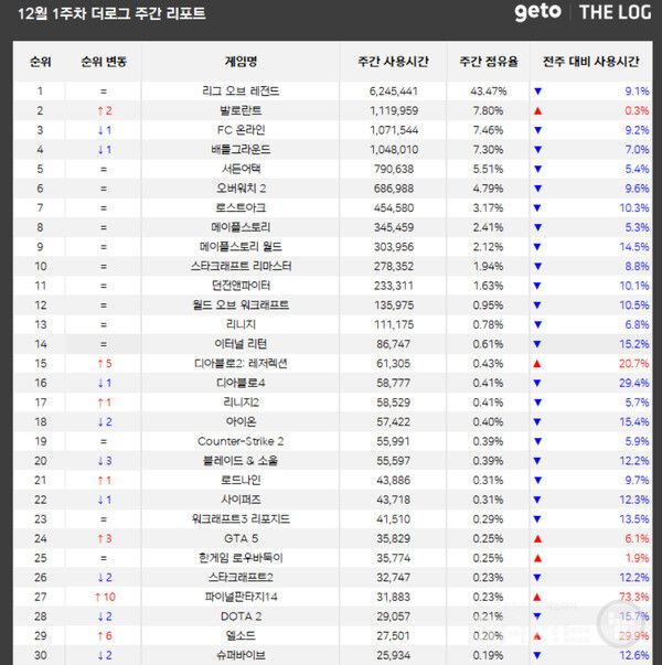 PC방 순위 /더로그