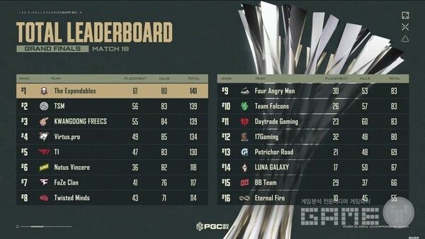 PGC 2024 그랜드 파이널 최종 결과 / 크래프톤