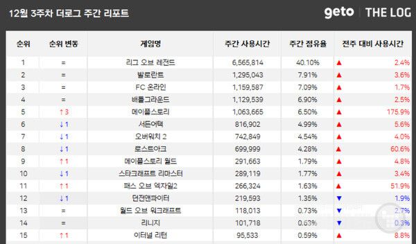PC방 순위 /더로그