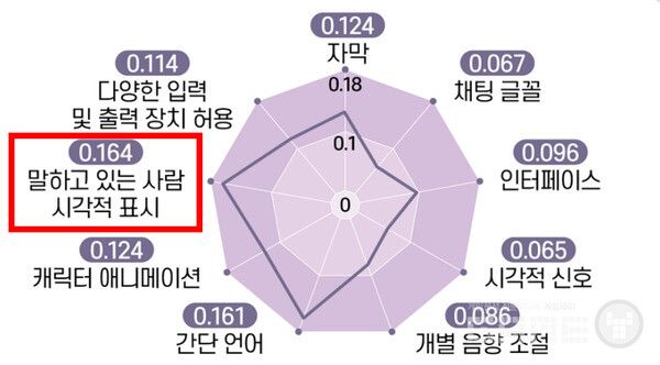 청각장애인 게임 접근성 개선 방안 연구 자료