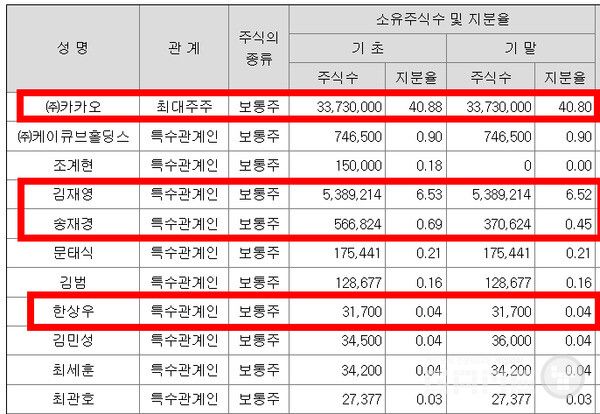 카카오를 제외하면 김재영 대표의 지분율이 2위다.&nbsp;