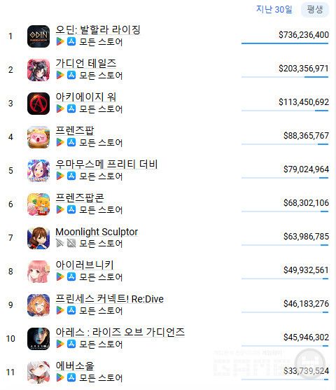 모바일게임 중 오딘의 매출 비중이 가장 높다.&nbsp;