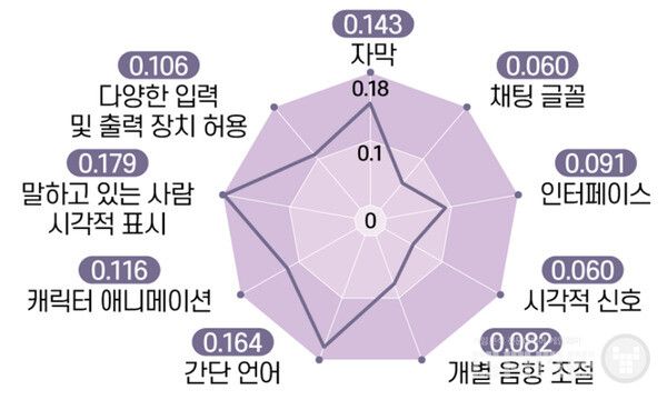 게임 자체 접근성 기능 중 우선적으로 개발 및 적용이 필요한 기능