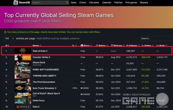 '패스 오브 엑자일 2' 스팀 글로벌 매출 1위&nbsp; /스팀 DB 사이트