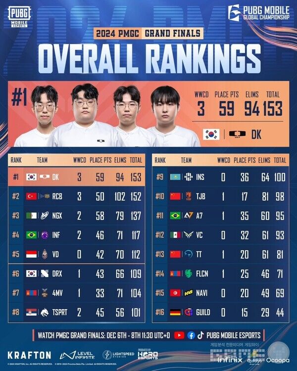 디플러스 기아는 우승 상금 40만 달러(약 5억 7,000만 원)를 비롯해 리그에서 획득한 상금과 대회 참가 상금까지 더해 총 45만 7,250달러(약 6억 5,600만 원)의 최종 상금을 획득했다.